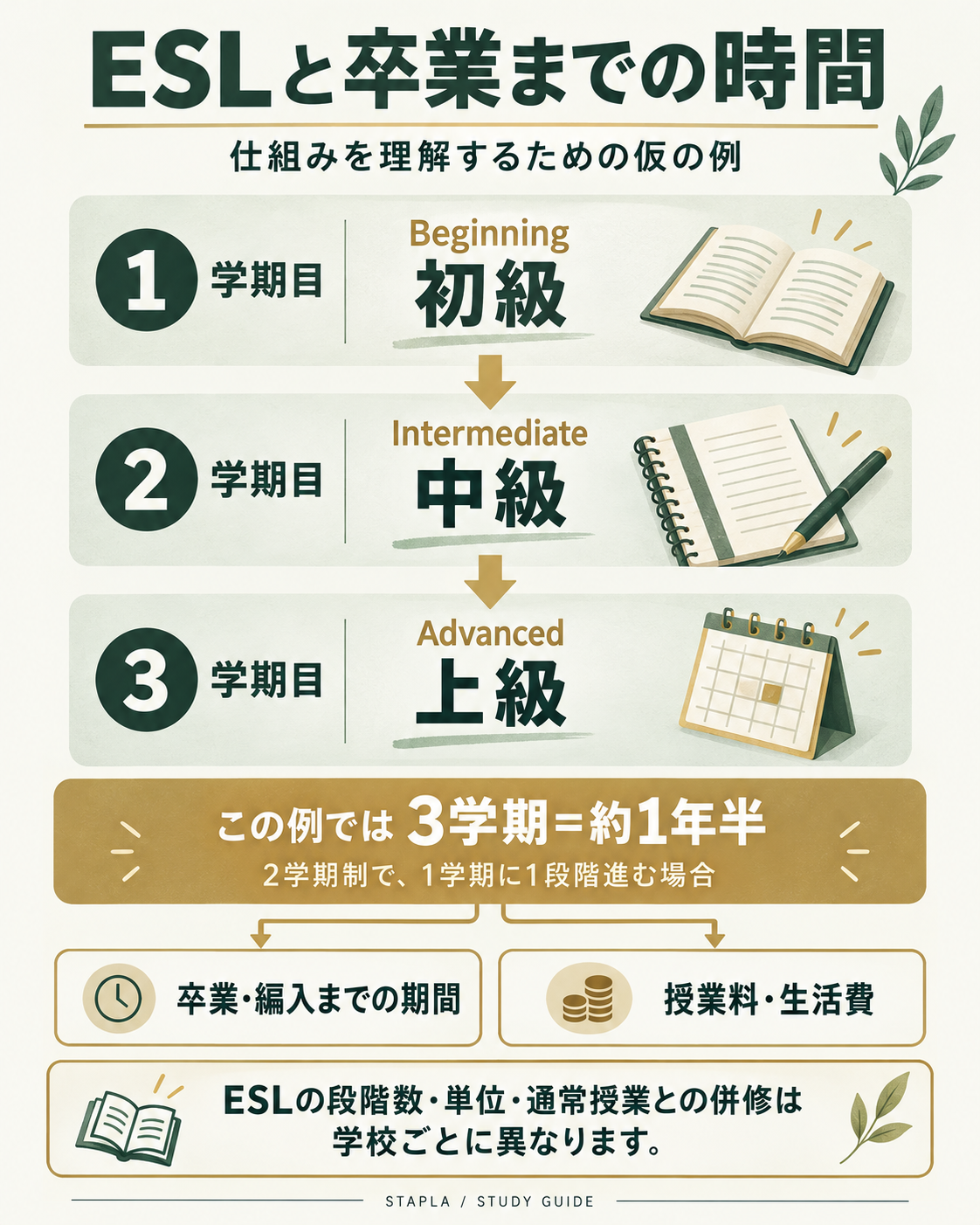 ESLを初級・中級・上級へ1学期ずつ進む仮の例。2学期制では3学期で約1年半。履修条件は学校ごとに異なります。